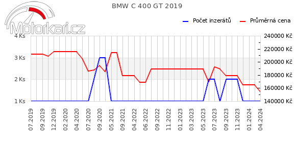 BMW C 400 GT 2019