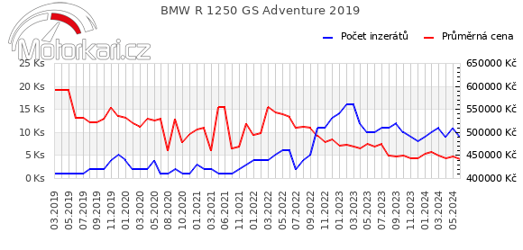 BMW R 1250 GS Adventure 2019