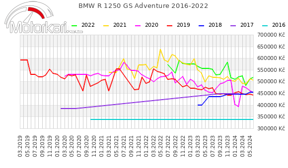 BMW R 1250 GS Adventure 2016-2022