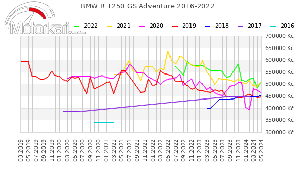 BMW R 1250 GS Adventure 2016-2022