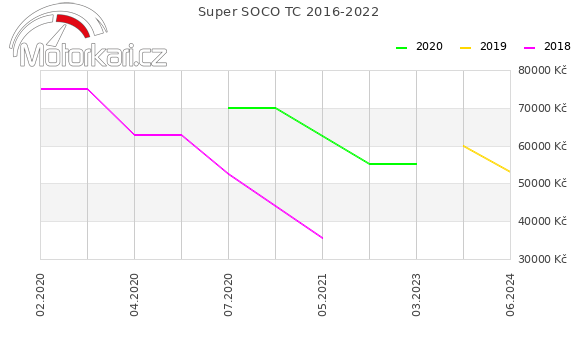 Super SOCO TC 2016-2022
