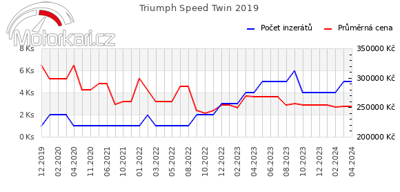 Triumph Speed Twin 2019