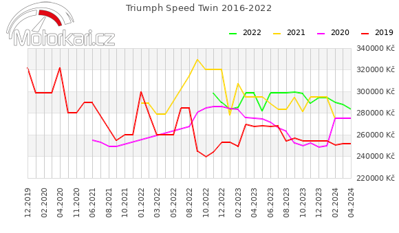 Triumph Speed Twin 2016-2022