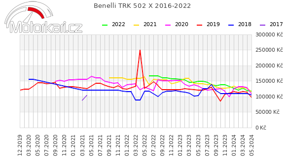 Benelli TRK 502 X 2016-2022