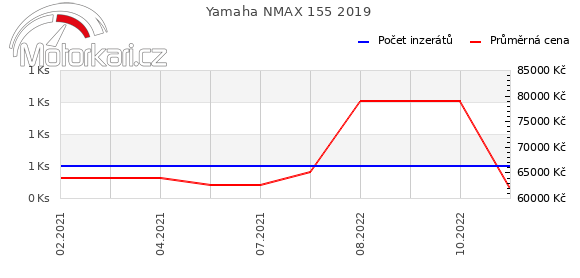 Yamaha NMAX 155 2019