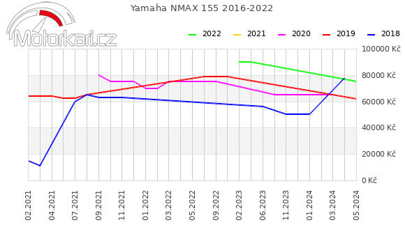 Yamaha NMAX 155 2016-2022