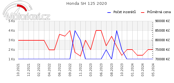 Honda SH 125 2020