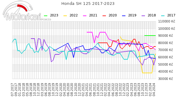 Honda SH 125 2017-2023