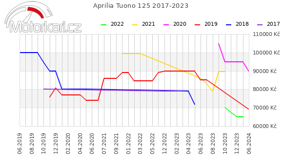 Aprilia Tuono 125 2017-2023
