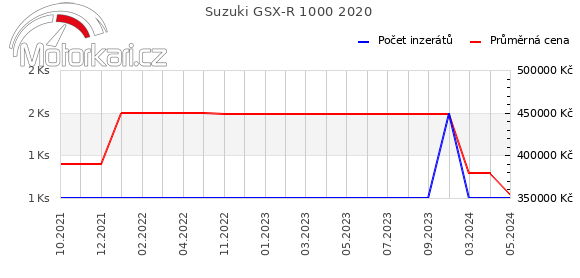 Suzuki GSX-R 1000 2020