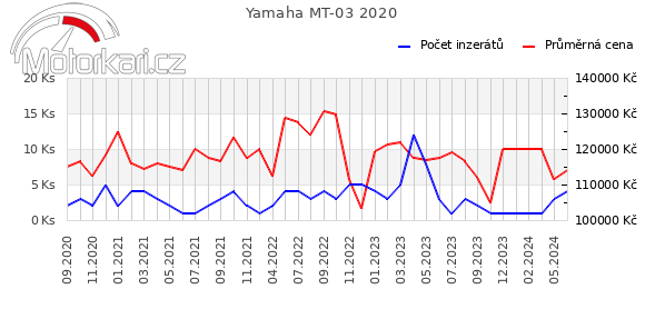 Yamaha MT-03 2020