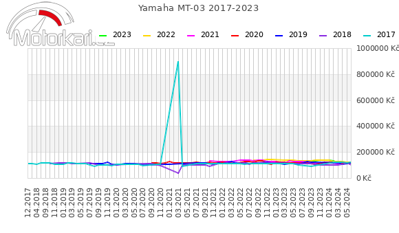Yamaha MT-03 2017-2023