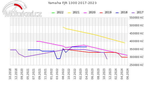 Yamaha FJR 1300 2017-2023