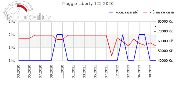 Piaggio Liberty 125 2020