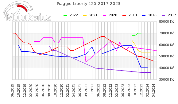 Piaggio Liberty 125 2017-2023
