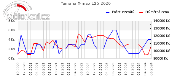 Yamaha X-max 125 2020