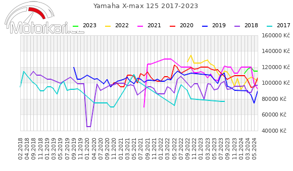 Yamaha X-max 125 2017-2023