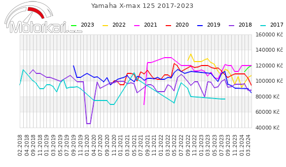 Yamaha X-max 125 2017-2023