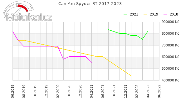 Can-Am Spyder RT 2017-2023