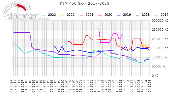 KTM 450 SX-F 2017-2023