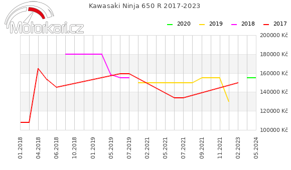 Kawasaki Ninja 650 R 2017-2023