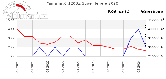 Yamaha XT1200Z Super Tenere 2020