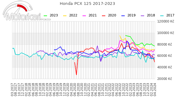 Honda PCX 125 2017-2023