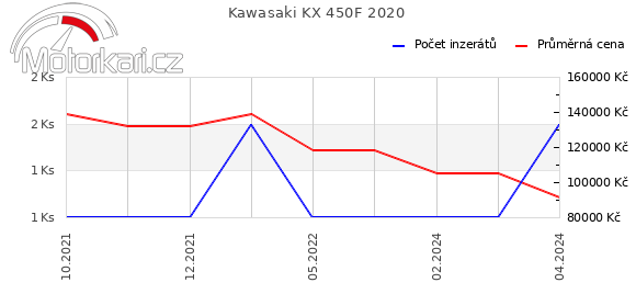 Kawasaki KX 450F 2020