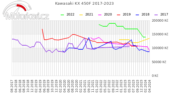 Kawasaki KX 450F 2017-2023