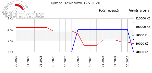 Kymco Downtown 125 2020