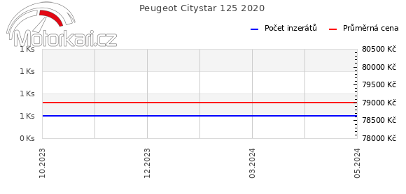 Peugeot Citystar 125 2020