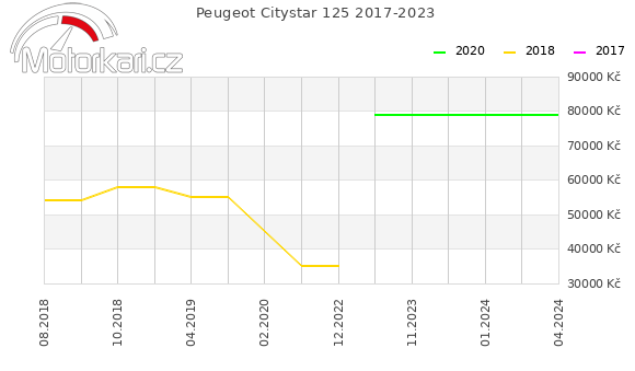 Peugeot Citystar 125 2017-2023