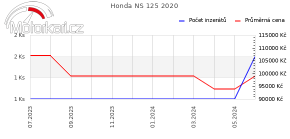 Honda NS 125 2020