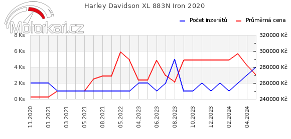 Harley Davidson XL 883N Iron 2020