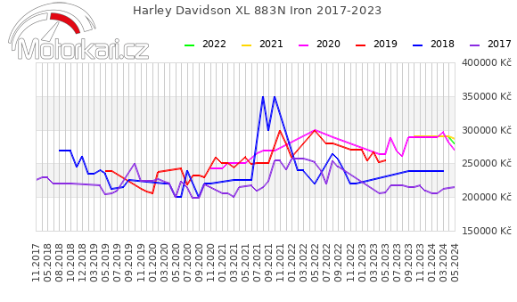 Harley Davidson XL 883N Iron 2017-2023