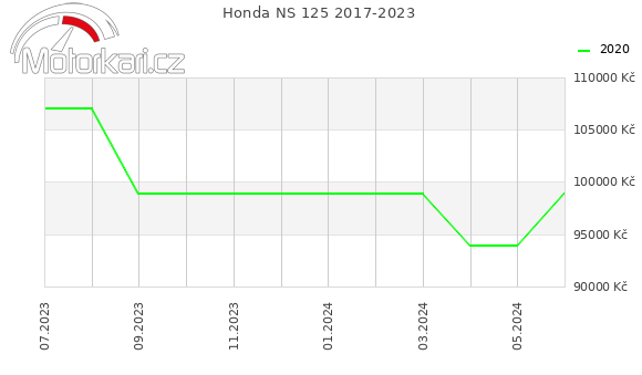 Honda NS 125 2017-2023