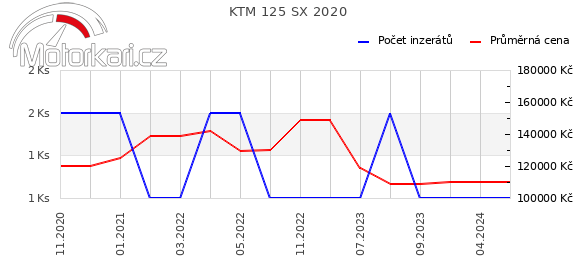 KTM 125 SX 2020