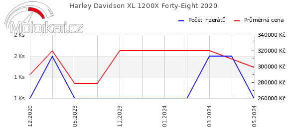Harley Davidson XL 1200X Forty-Eight 2020