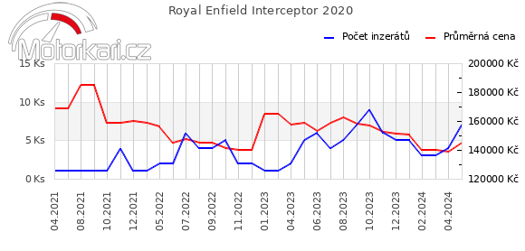 Royal Enfield Interceptor 2020