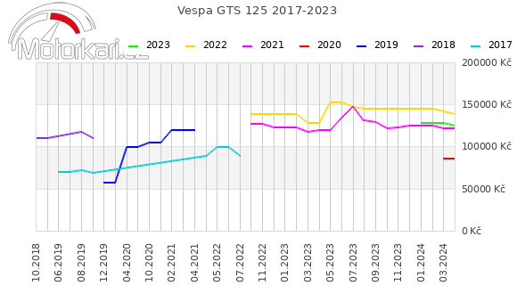 Vespa GTS 125 2017-2023