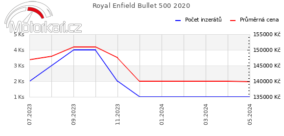 Royal Enfield Bullet 500 2020
