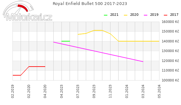 Royal Enfield Bullet 500 2017-2023