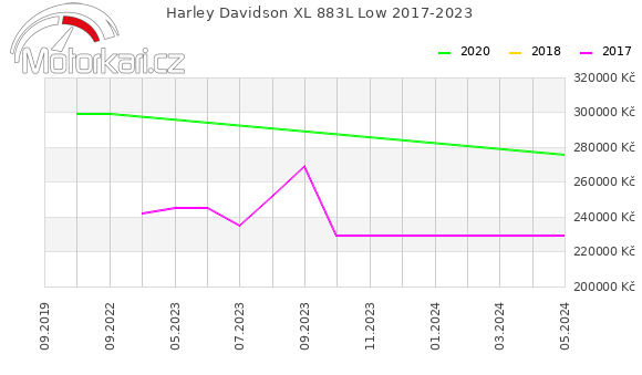 Harley Davidson XL 883L Low 2017-2023