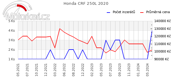Honda CRF 250L 2020