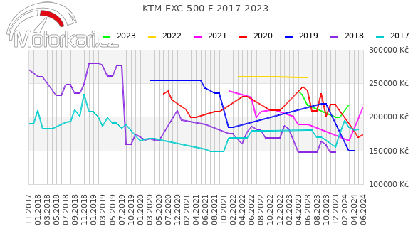 KTM EXC 500 F 2017-2023