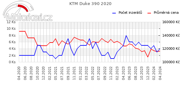 KTM Duke 390 2020
