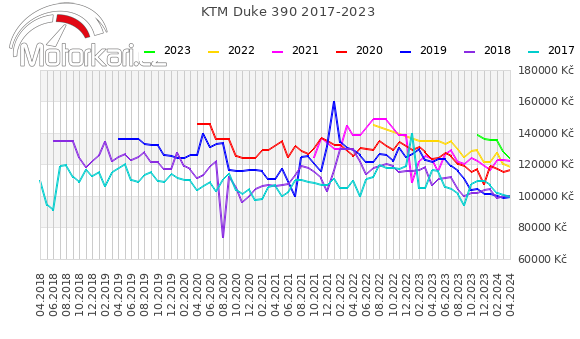 KTM Duke 390 2017-2023