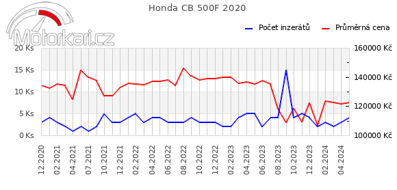 Honda CB 500F 2020