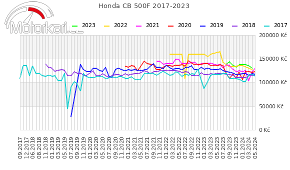 Honda CB 500F 2017-2023