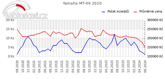 Yamaha MT-09 2020